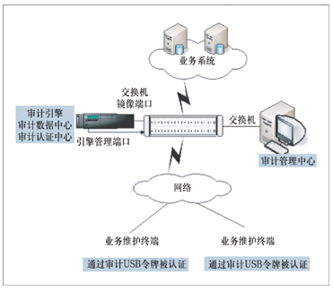 天月網絡安全審計系統(業務網型)方案——打造精細化、智能化的企業業務網絡守護屏障