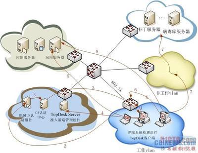 天融信網絡安全準入解決方案 構筑企業網絡邊界的第一道防線
